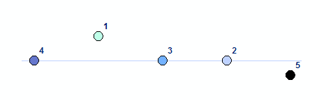 Illustration du tri pour distinguer les composants supérieurs et droits