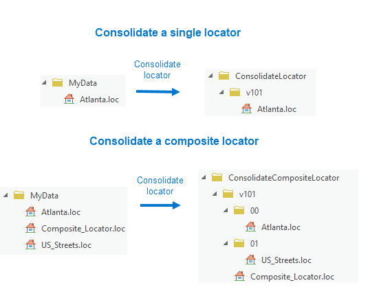 Dossier du localisateur consolidé