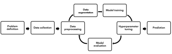 Processus de Deep Learning