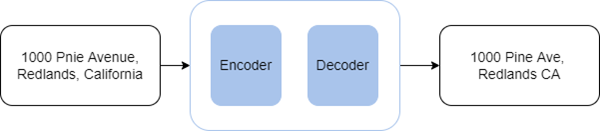 Composants du modèle de transformation de texte