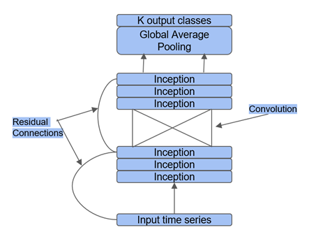 Architecture InceptionTime