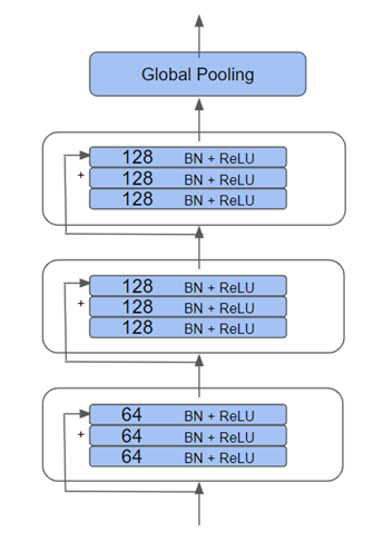 Architecture ResNet