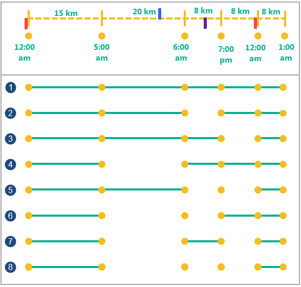 Cinq exemples de points en entrée (verts) avec plusieurs fractions temporelles et spatiales