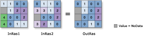 Illustration de l’outil Et bit à bit