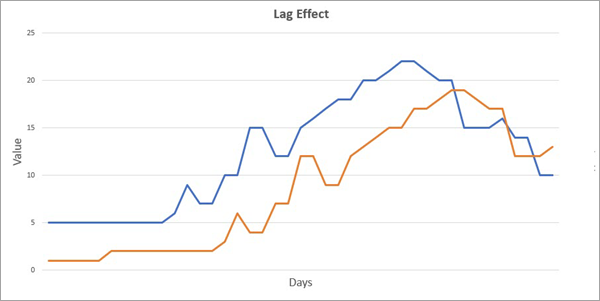 Effet non imédiat entre deux variables