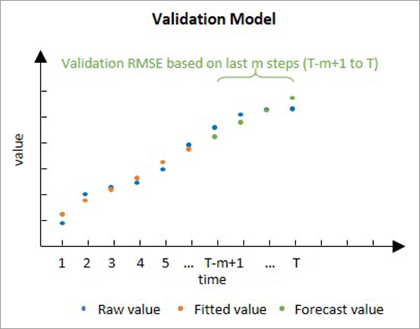 Modèle de validation de l’outil Prévision par lissage exponentiel