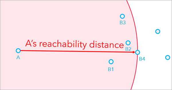 Distance d’accès de l’entité A