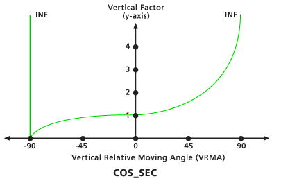 VfCosSec vertical factor graph