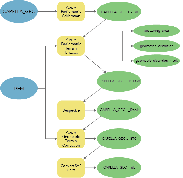 Processus de traitement des données d’imagerie prêtes pour l’analyse issues de GEC Capella