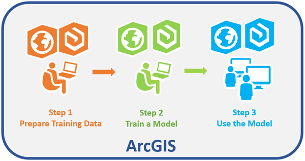 Processus d’apprentissage profond