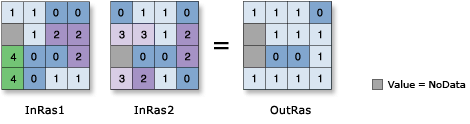 Illustration de la fonction Boolean Or (Ou booléen)