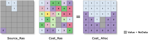 Illustration de la fonction Cost Allocation (Allocation de coût)