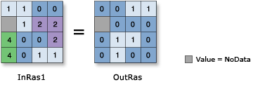 Illustration de la fonction Boolean Not (Non booléen)