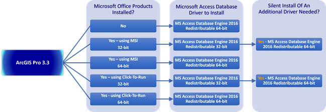 Arbre décisionnel pour l’installation des pilotes Microsoft permettant d’accéder aux fichiers Excel dans ArcGIS Pro 3.3