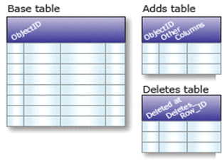 Tables de bases, d'ajouts et de suppressions