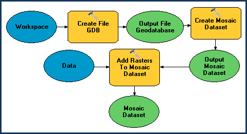 Modèle pour créer un jeu de données mosaïque