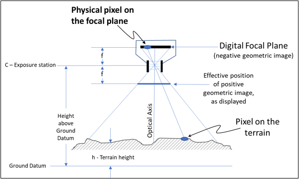 Diagramme du pixel physique sur le plan focal