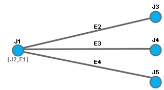 Diagramme d’exemple C3 après réduction de la jonction orange