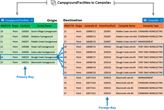 Diagramme d’une classe de relations un vers plusieurs