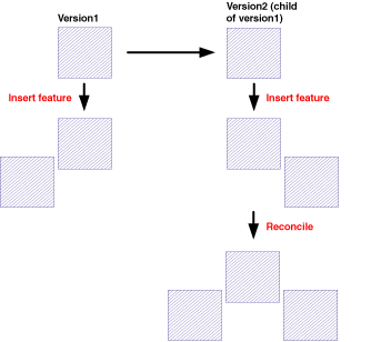 Les zones à valider dans la version par défaut ou enfant le restent après la réconciliation.