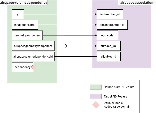 AIXM51WriterConfig.json file maps AIXM attributes to features in an AIS geodatabase