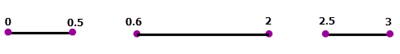 Intervalle incrémenté de 0.1