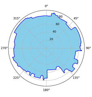 Illustration de l’outil Diagramme de ligne d’horizon