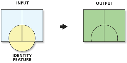 Illustration de l’outil Identité