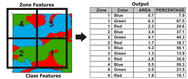 Illustration de l'outil Tabuler l'intersection