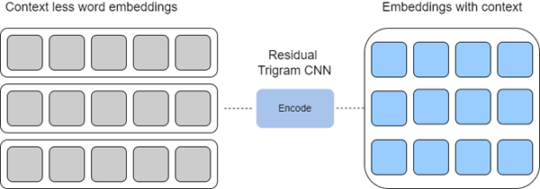 Processus d’intégration