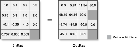 Illustration de l’outil ASin avec une sortie convertie de radians en degrés