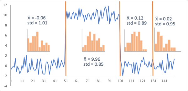 Segmentation avec un point de changement superflu