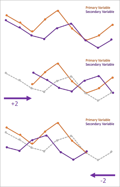 La variable secondaire est déplacée par rapport à la variable principale.