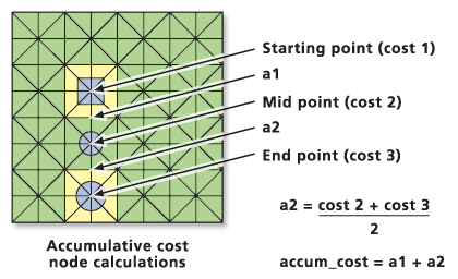 Calcul du coût de cellules non adjacentes