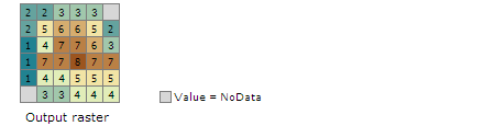 Exemple de sortie de l’outil Statistiques de points