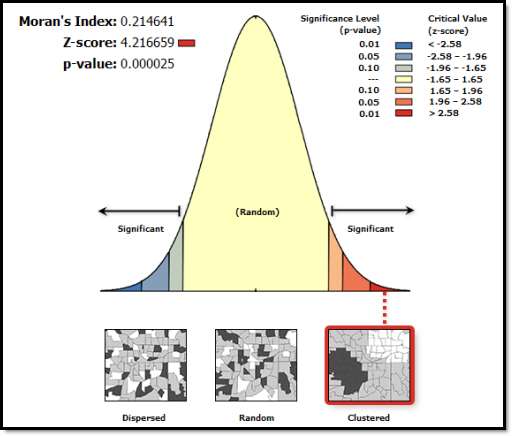 Auto-corrélation spatiale statistiquement significative