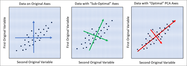 PCA en deux dimensions