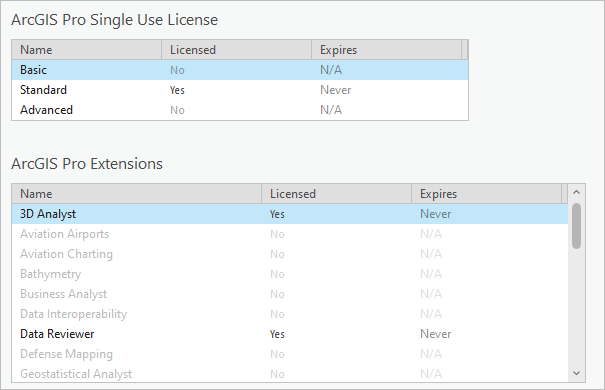 Informations relatives à la licence fixe dans ArcGIS Pro