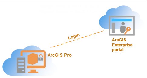 Diagramme des licences d’utilisateur nommé pour les portails ArcGIS Enterprise 11.4