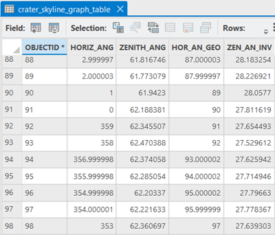 Table en sortie de l’outil Diagramme de ligne d’horizon