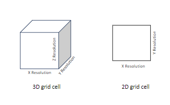 Cellules de grille 3D et 2D