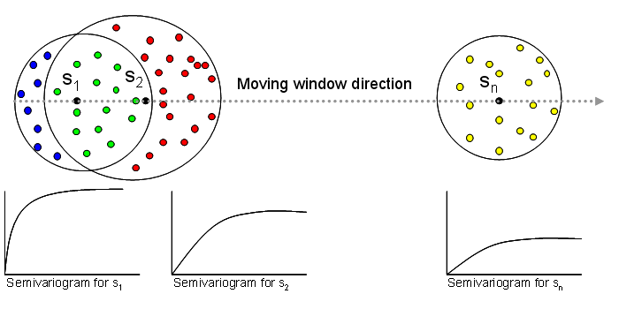 Figure 1 : prévisions de semi-variogrammes hétérogènes