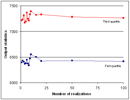 Effet du nombre de simulations sur les valeurs de paramètre en sortie ; diagramme des 100 premières simulations