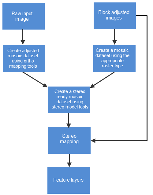 Processus de cartographie stéréo recommandé