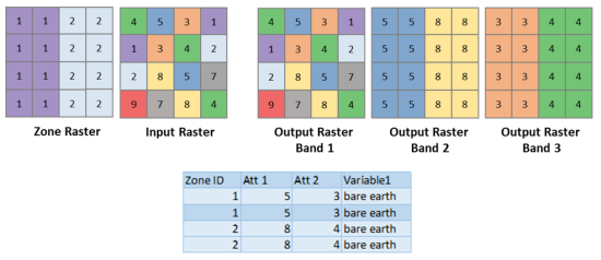 Raster de zones, raster en entrée, canal 1 en sortie, canal 2 en sortie, canal 3 en sortie et une table des attributs zonaux