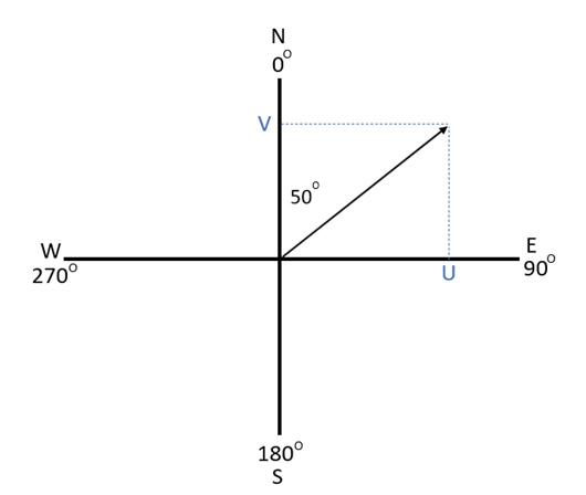 Composants U et V pour un flux océanographique