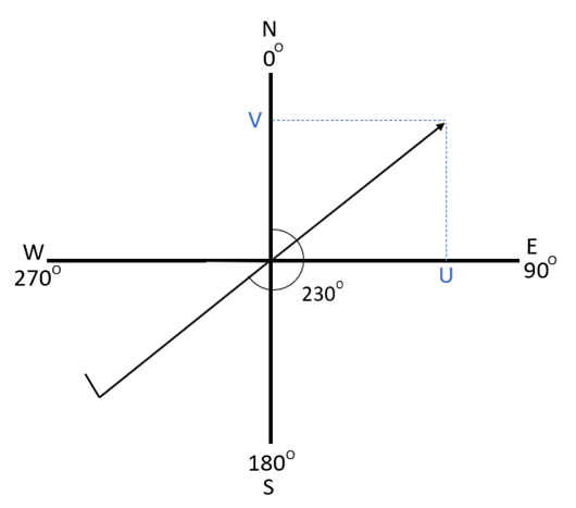 Composants U-V pour un flux météorologique