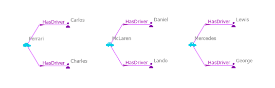 Trois entités sont sélectionnées dans un diagramme de liens.