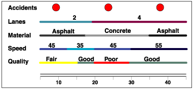 Illustration des données fréquemment segmentées