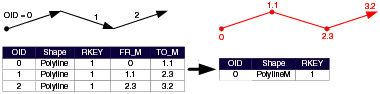 Illustration de la création d’itinéraires